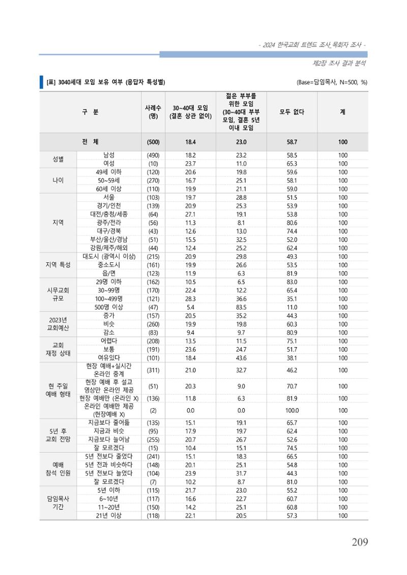교회트랜드2024(2) 215페이지