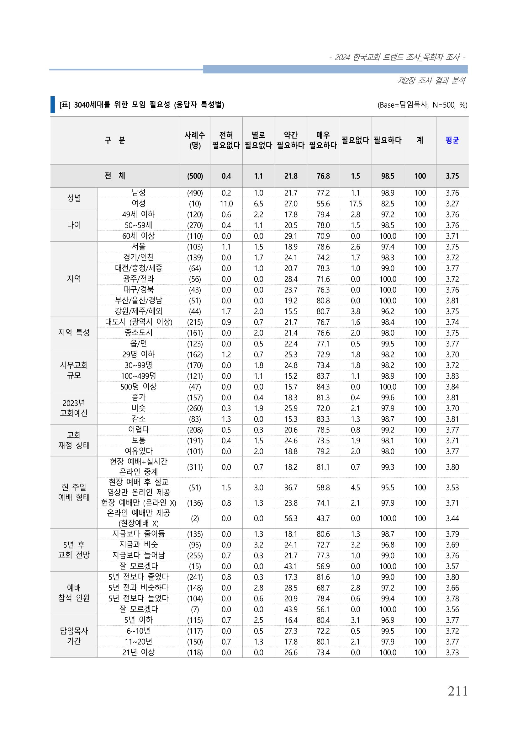교회트랜드2024(2) 217페이지