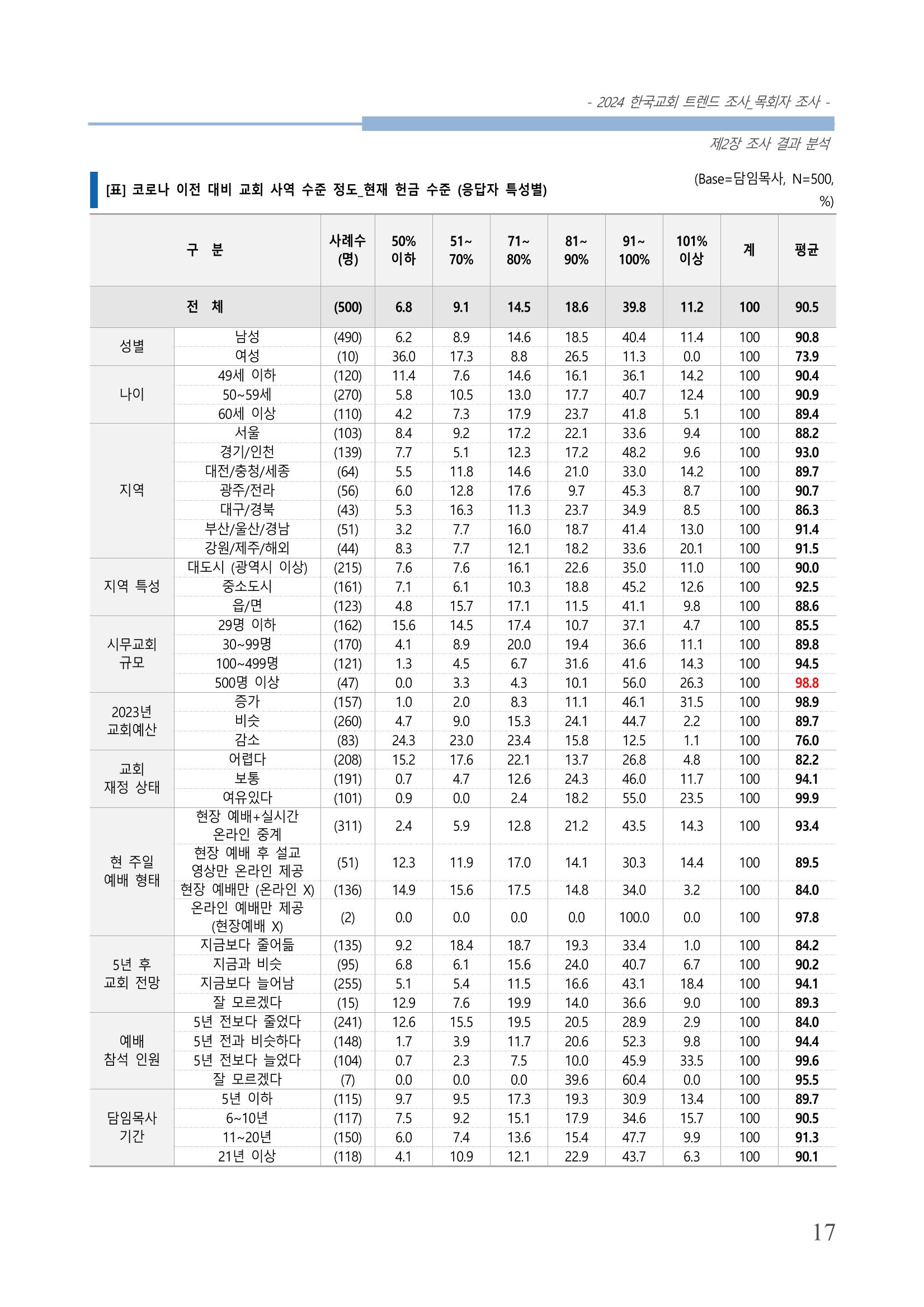 교회트랜드2024(2) 23페이지