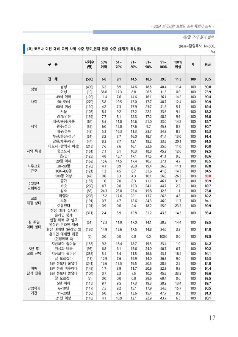 교회트랜드2024(2) 23페이지