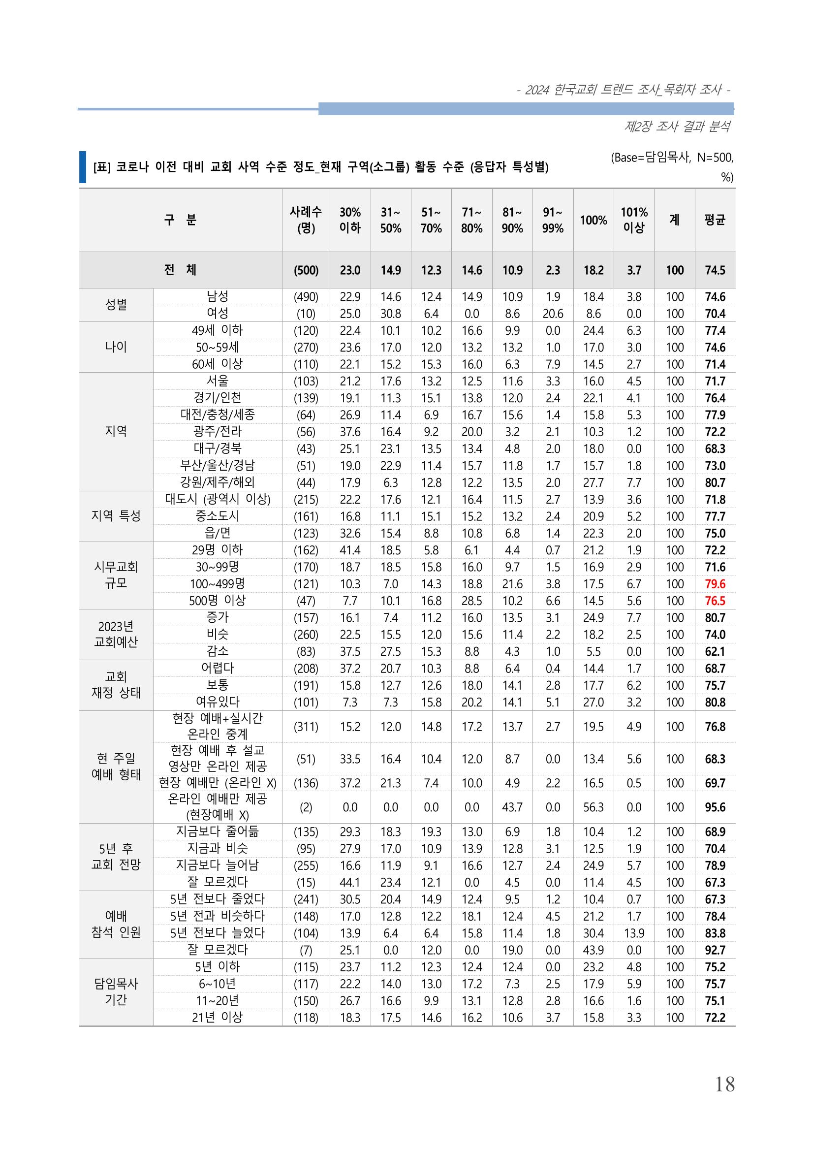 교회트랜드2024(2) 24페이지