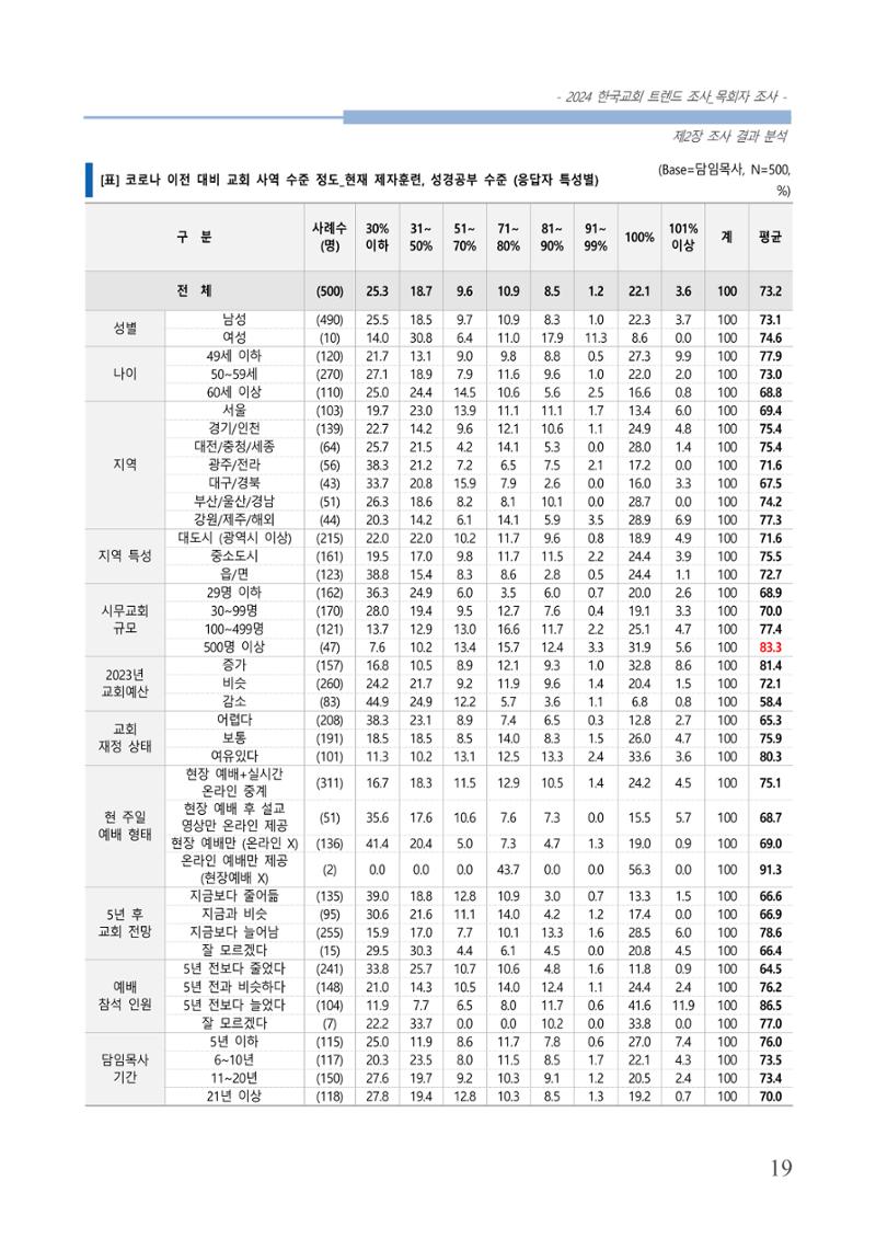 교회트랜드2024(2) 25페이지