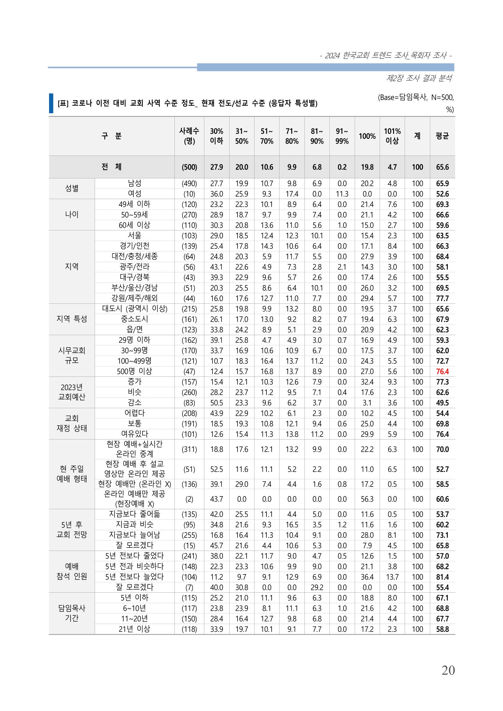 교회트랜드2024(2) 26페이지