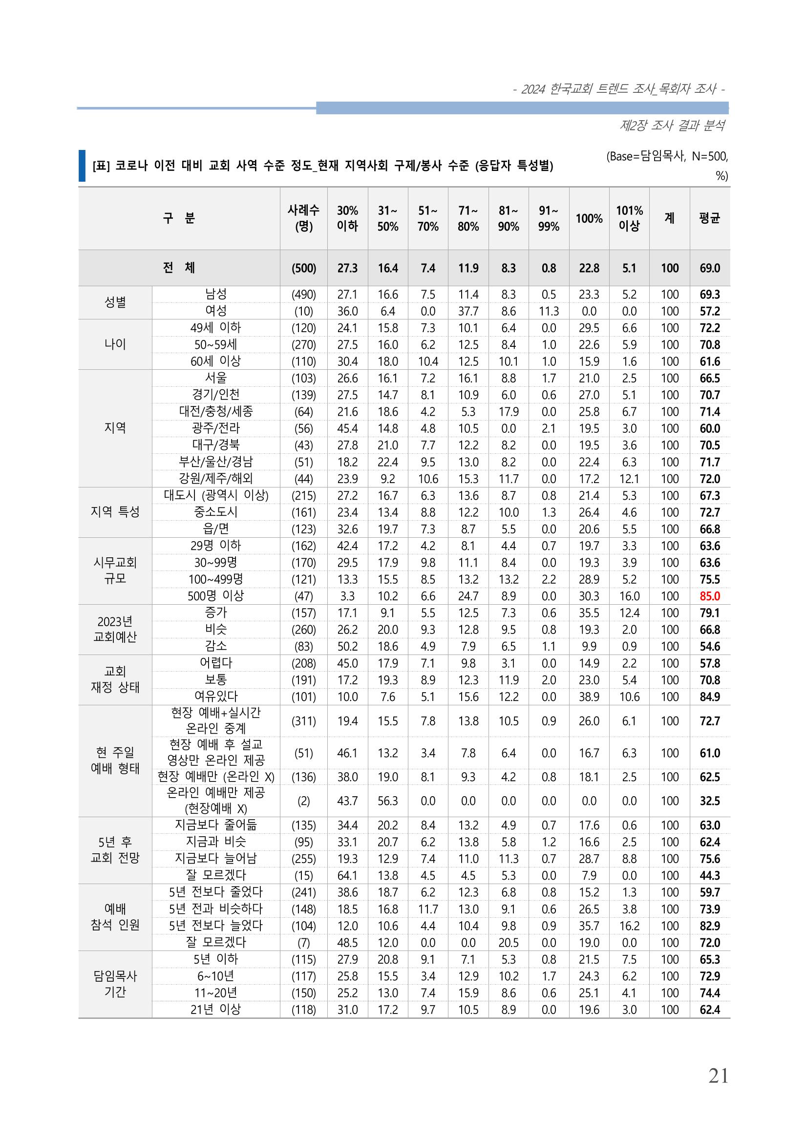 교회트랜드2024(2) 27페이지