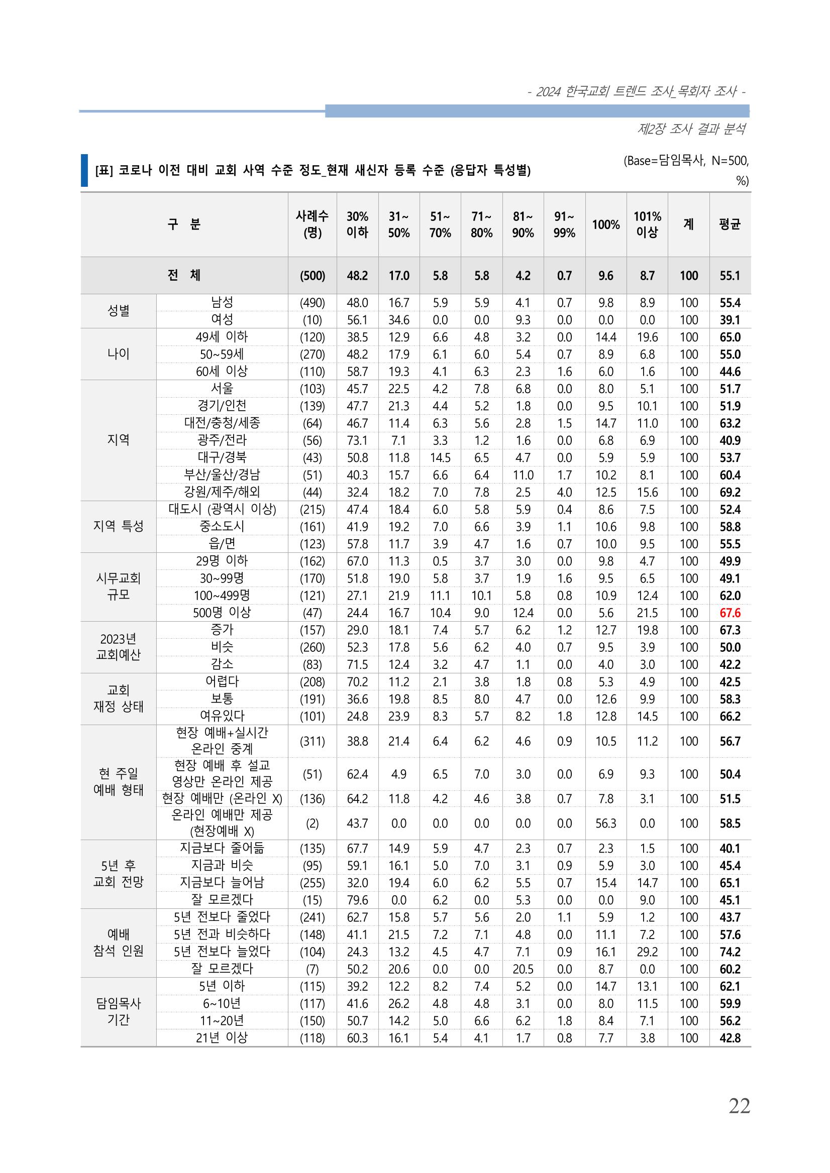 교회트랜드2024(2) 28페이지