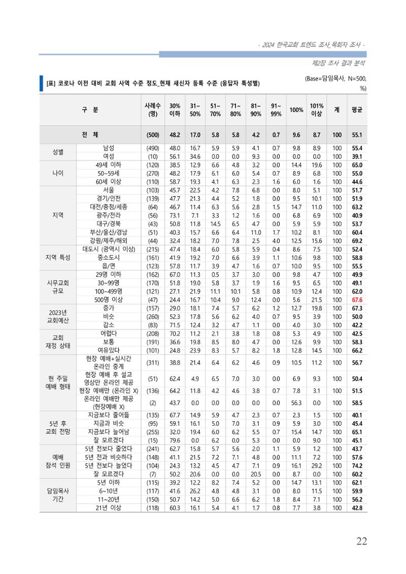 교회트랜드2024(2) 28페이지