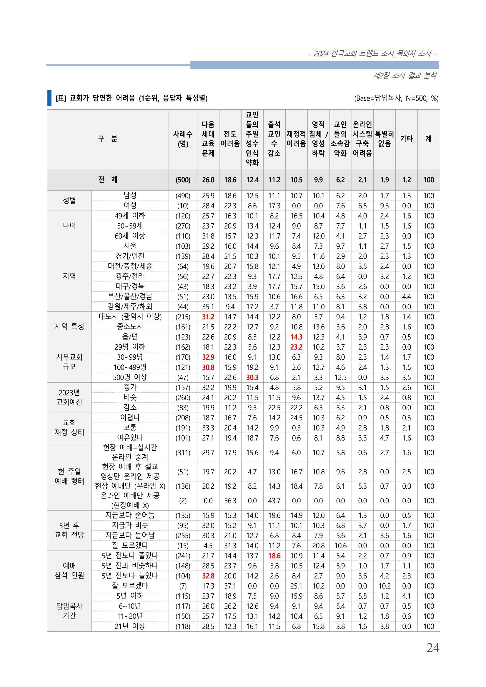 교회트랜드2024(2) 30페이지