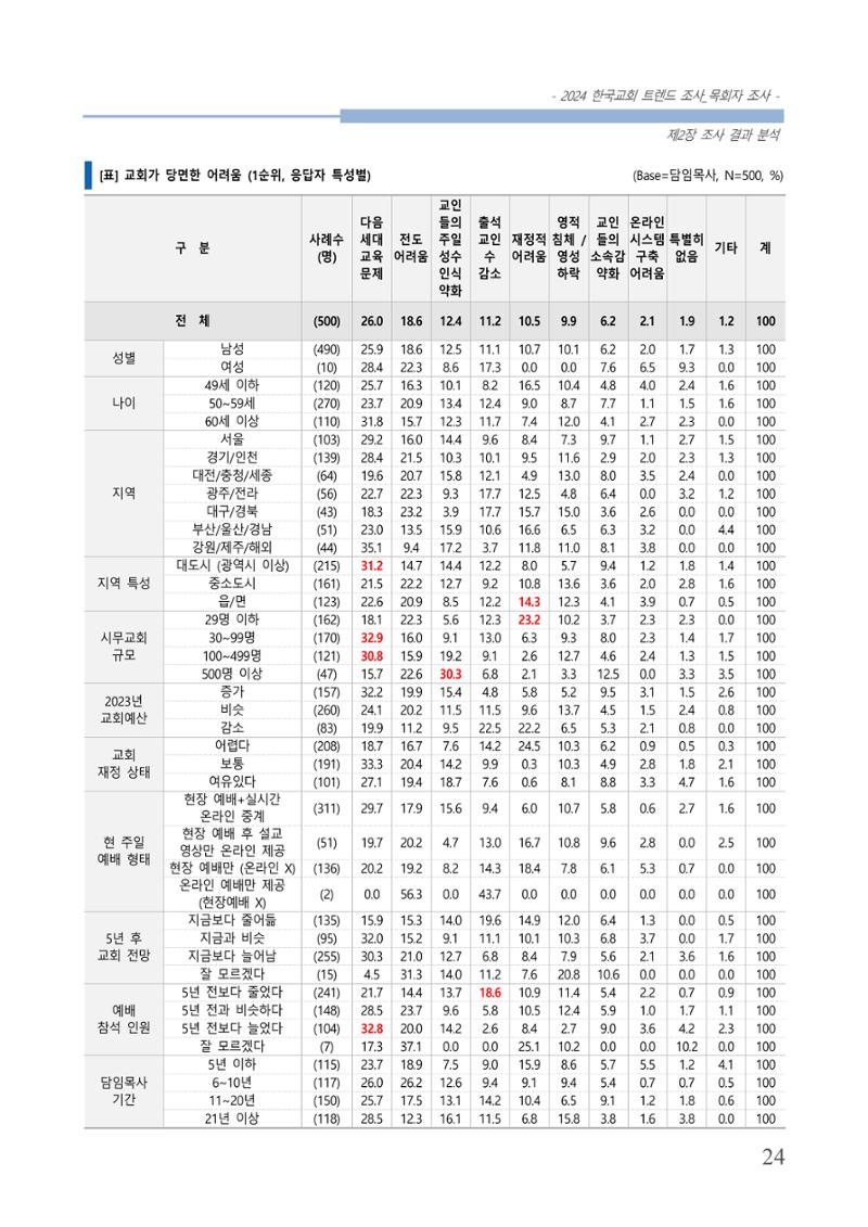교회트랜드2024(2) 30페이지