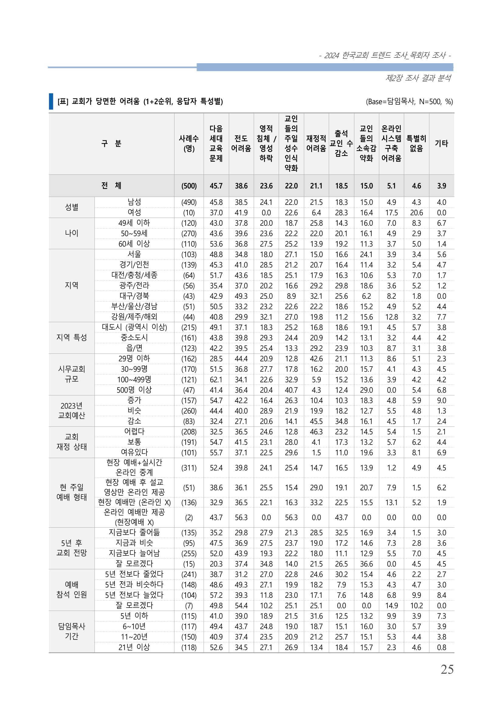 교회트랜드2024(2) 31페이지