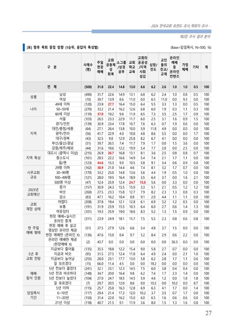교회트랜드2024(2) 33페이지