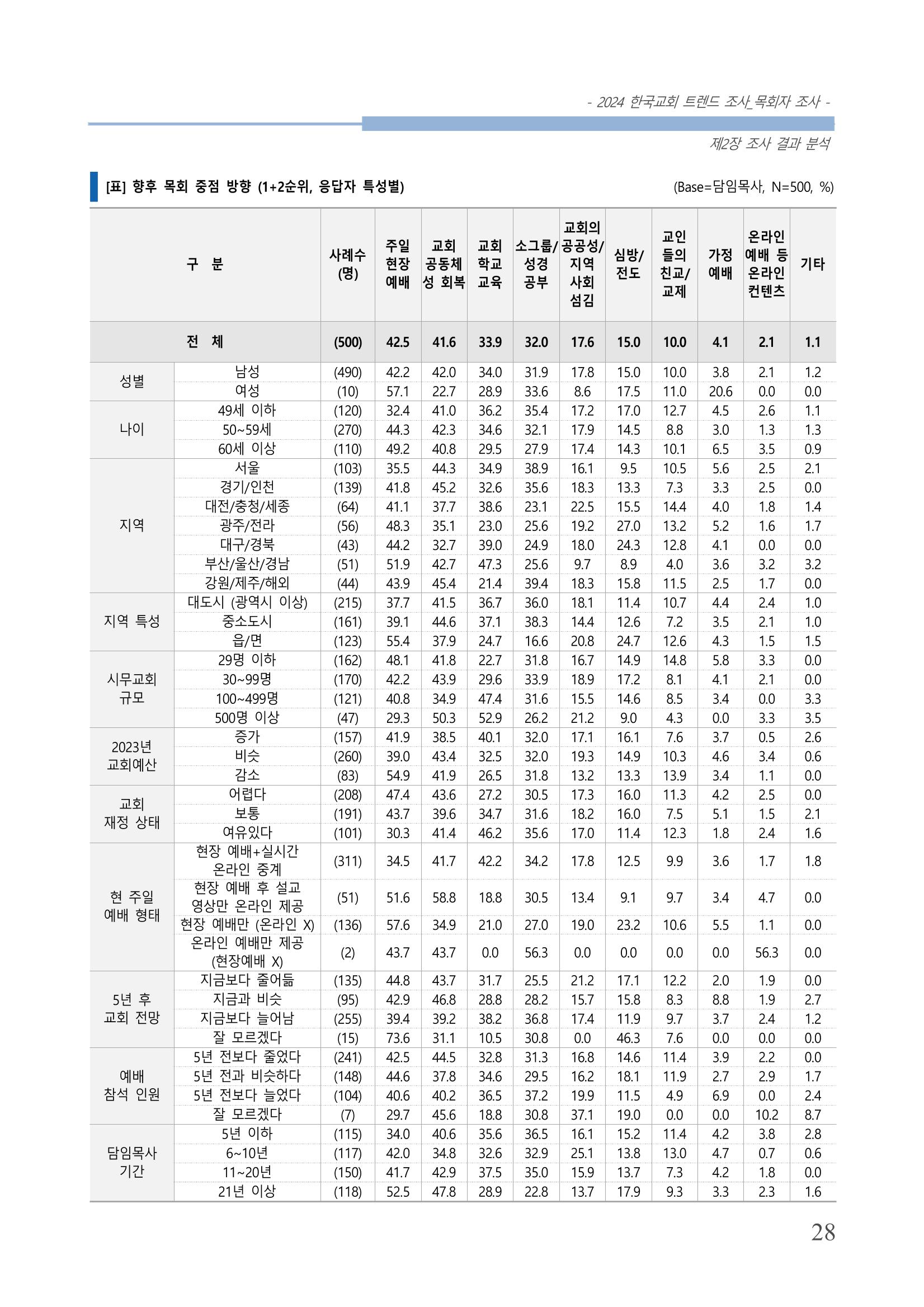 교회트랜드2024(2) 34페이지