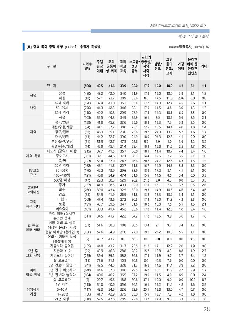 교회트랜드2024(2) 34페이지