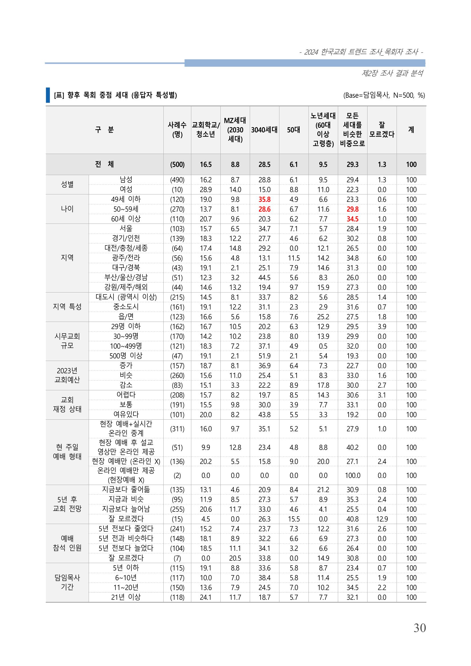 교회트랜드2024(2) 36페이지