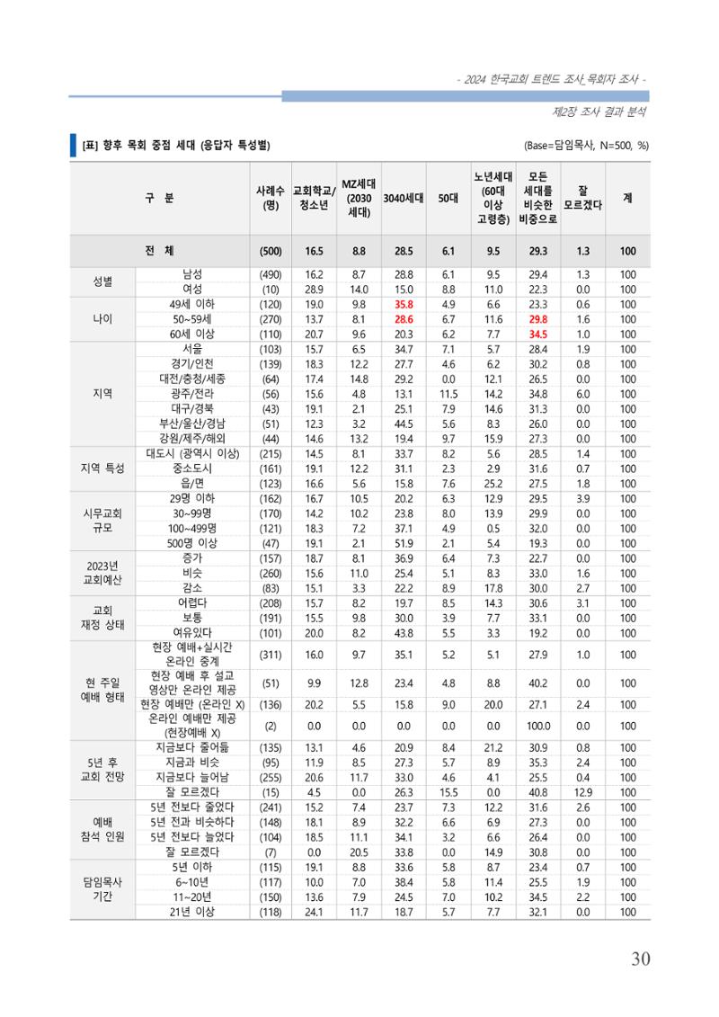 교회트랜드2024(2) 36페이지