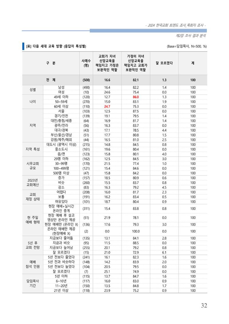 교회트랜드2024(2) 38페이지
