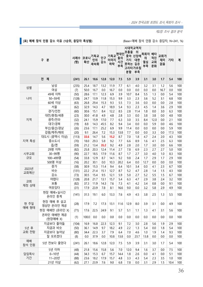 교회트랜드2024(2) 42페이지