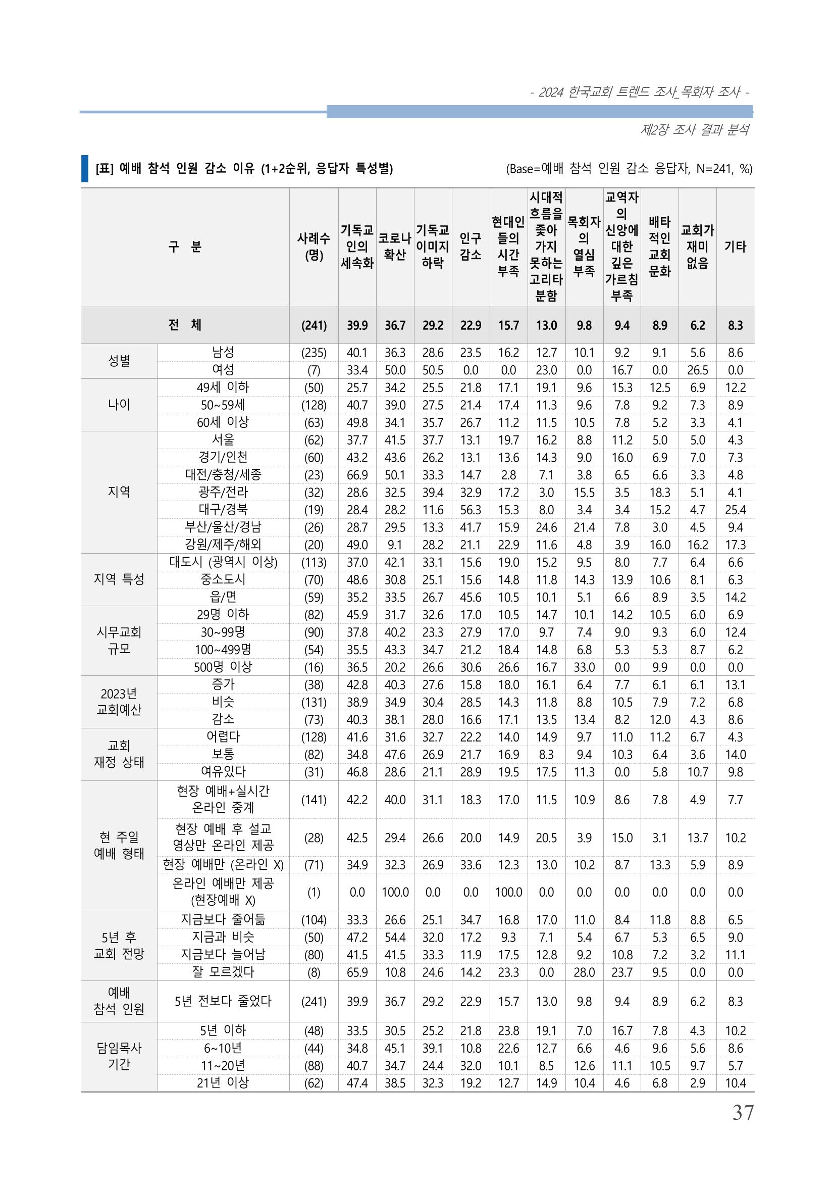 교회트랜드2024(2) 43페이지