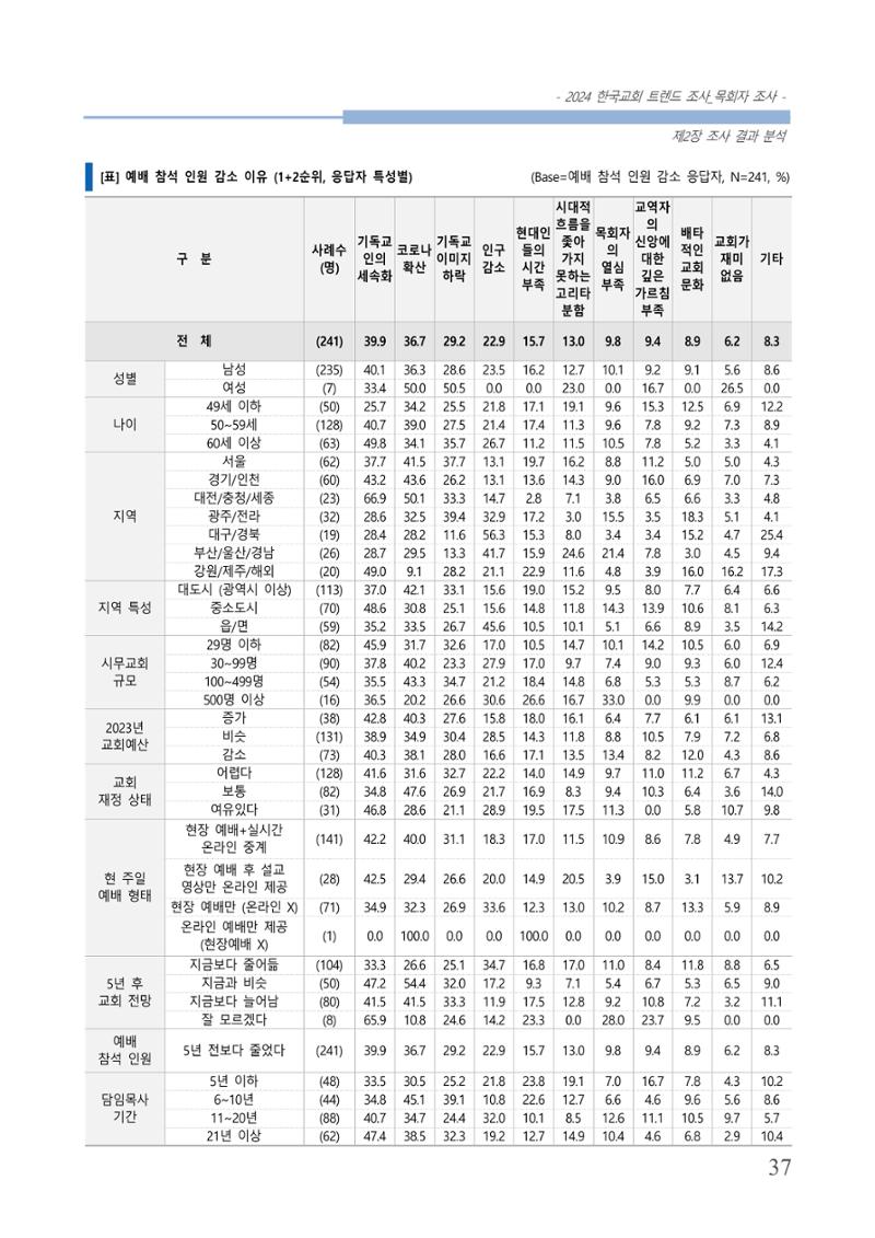 교회트랜드2024(2) 43페이지