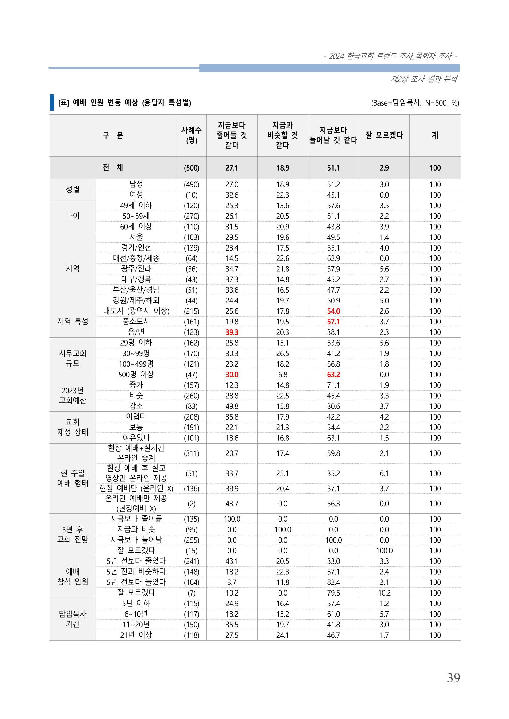 교회트랜드2024(2) 45페이지