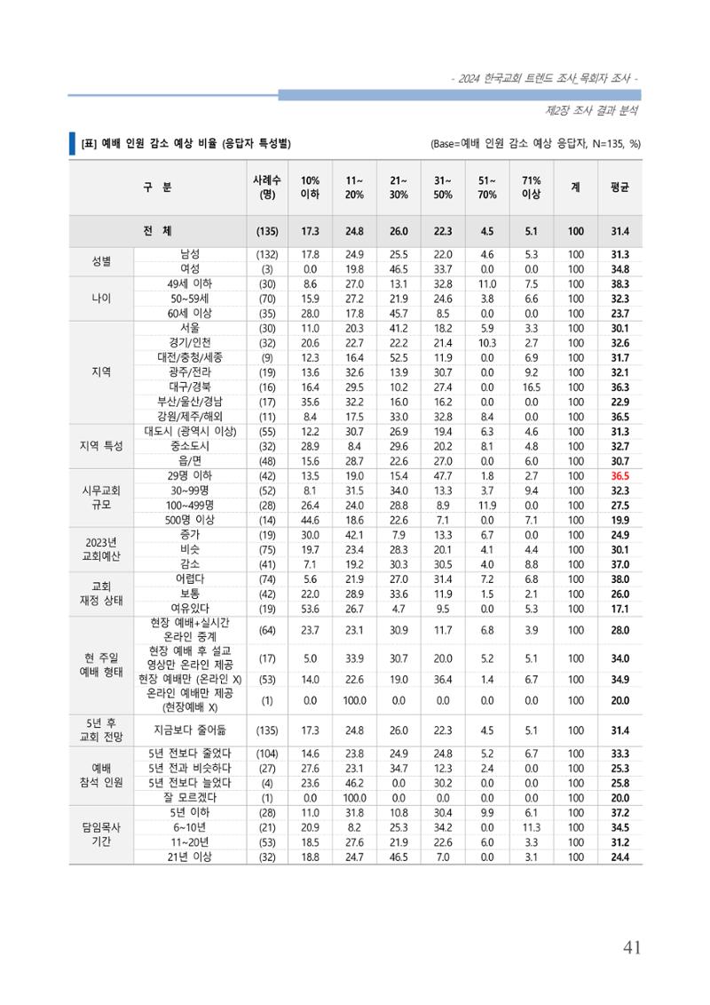 교회트랜드2024(2) 47페이지