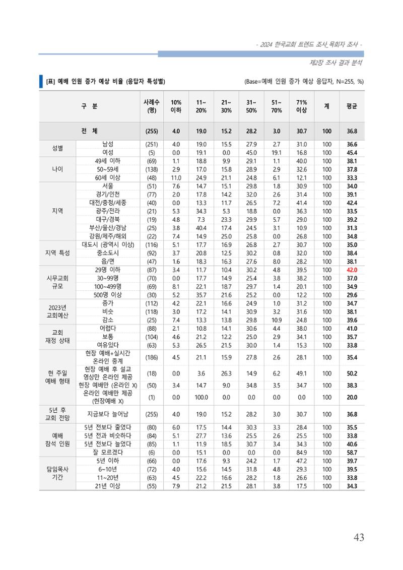 교회트랜드2024(2) 49페이지