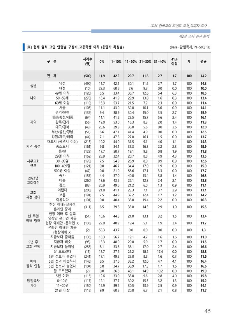 교회트랜드2024(2) 51페이지