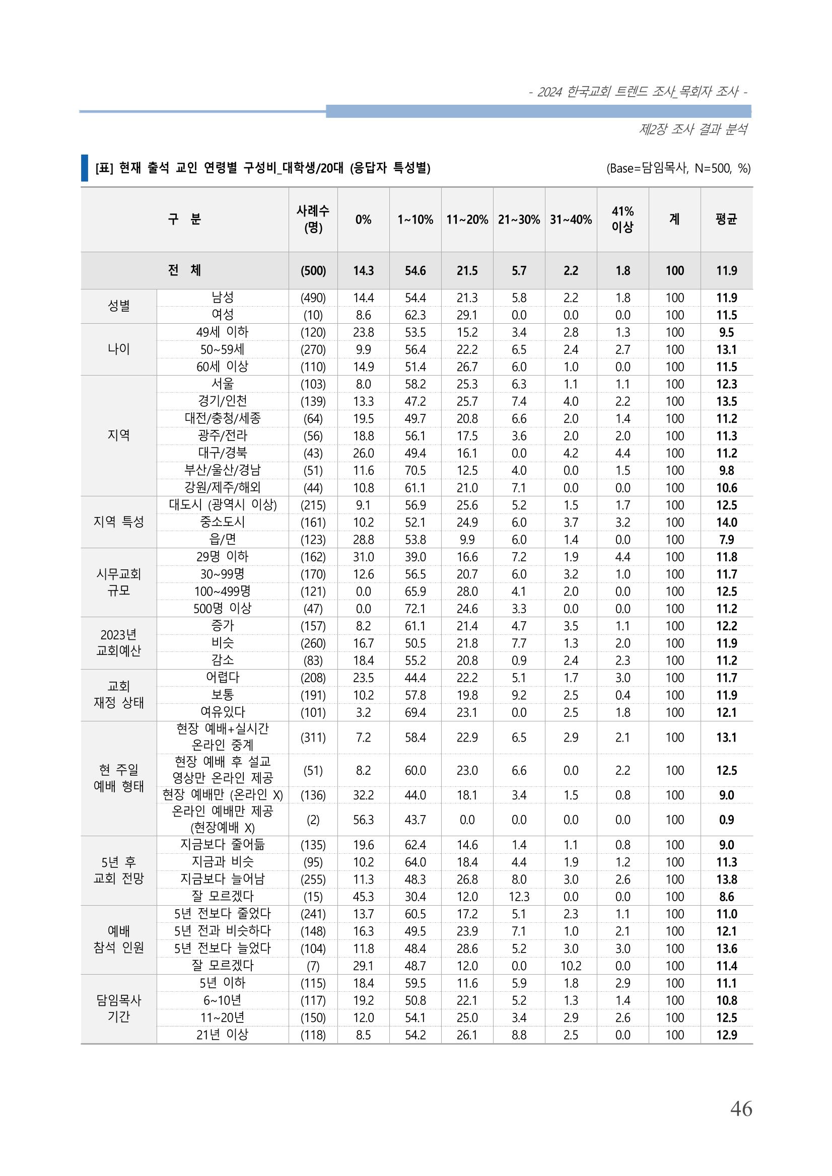 교회트랜드2024(2) 52페이지