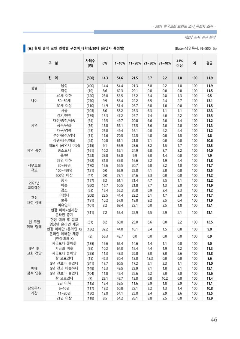 교회트랜드2024(2) 52페이지