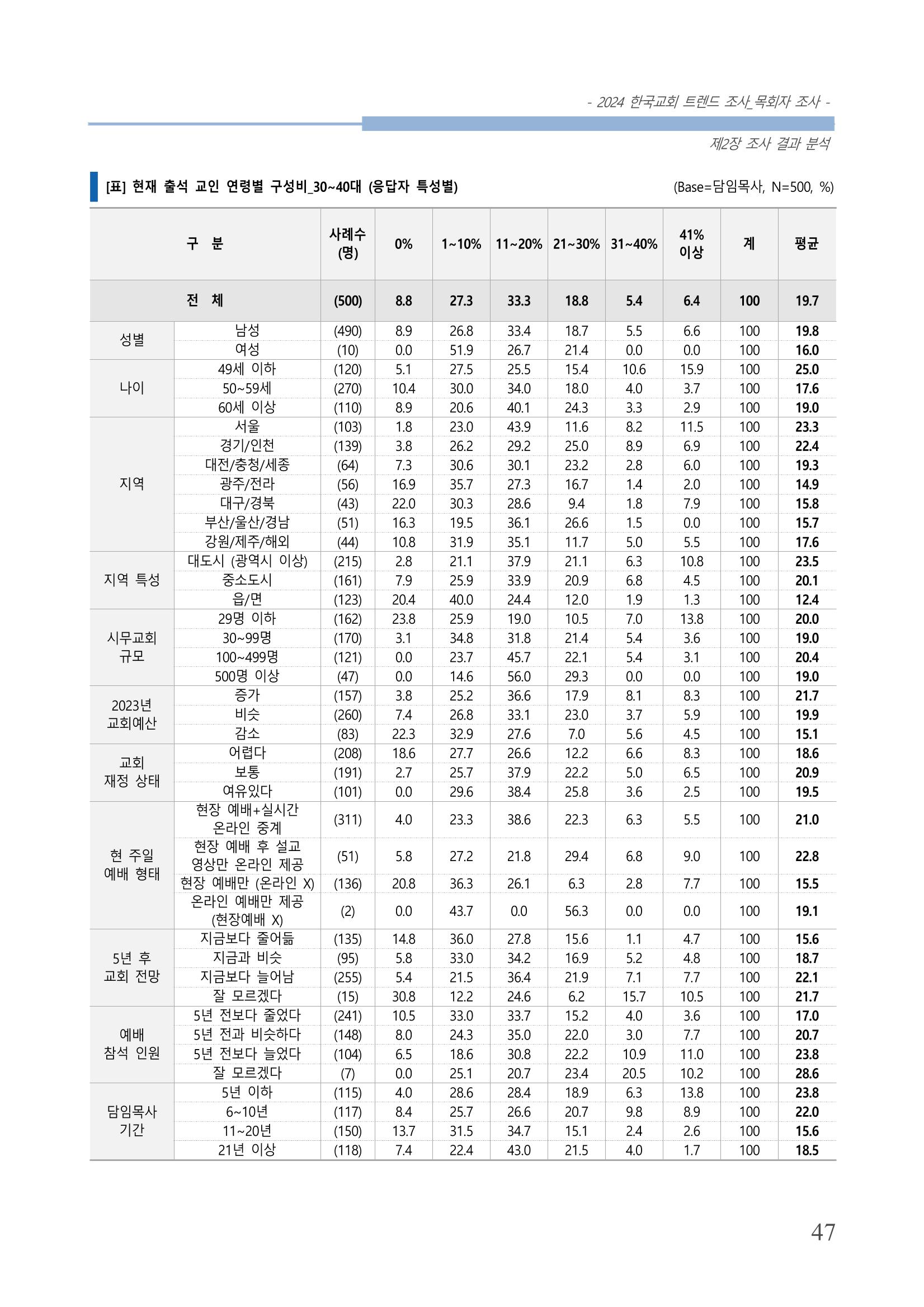 교회트랜드2024(2) 53페이지