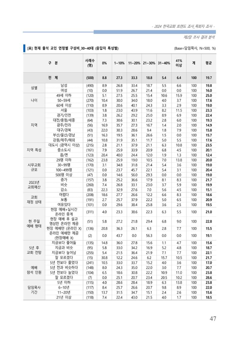 교회트랜드2024(2) 53페이지