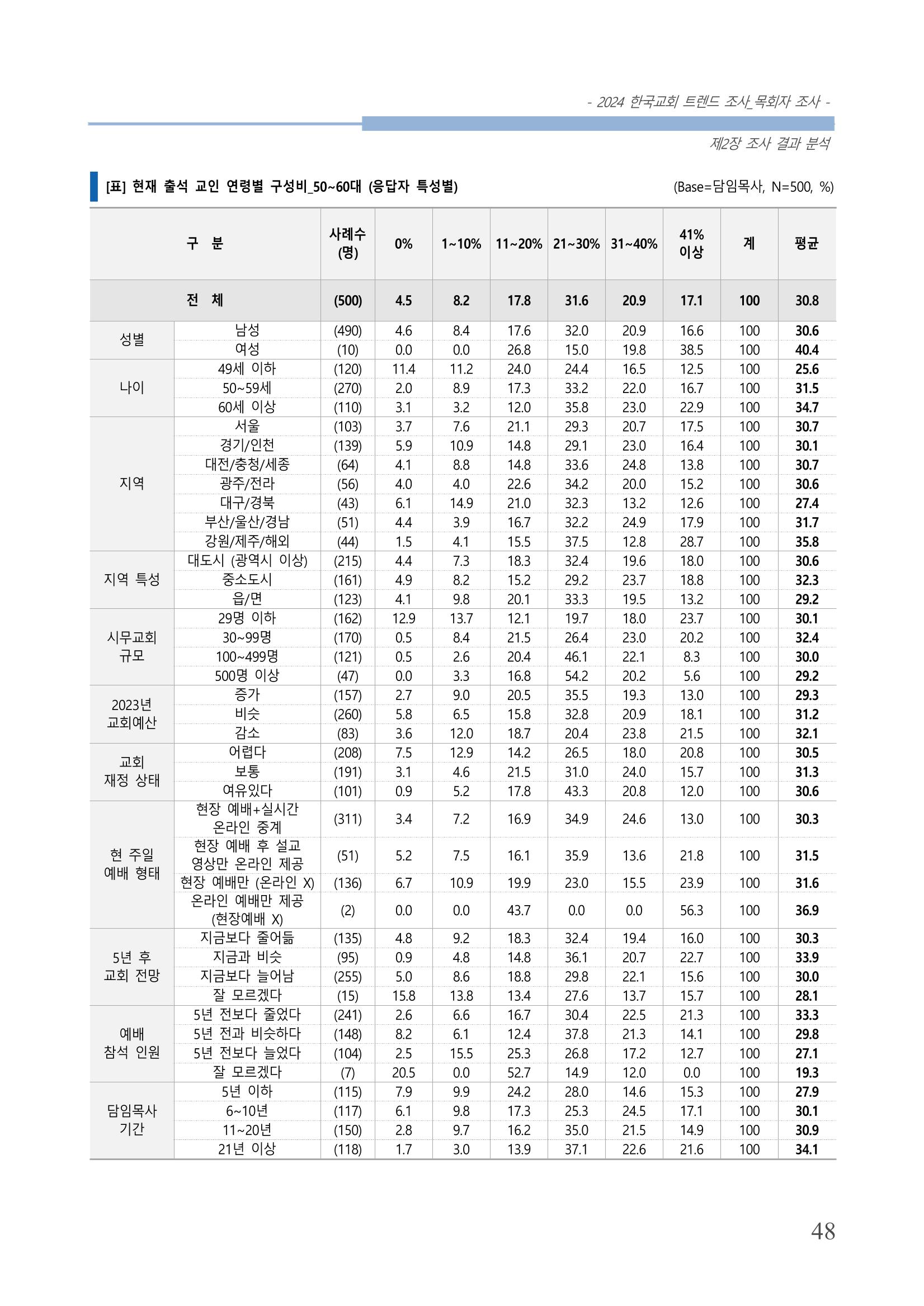 교회트랜드2024(2) 54페이지
