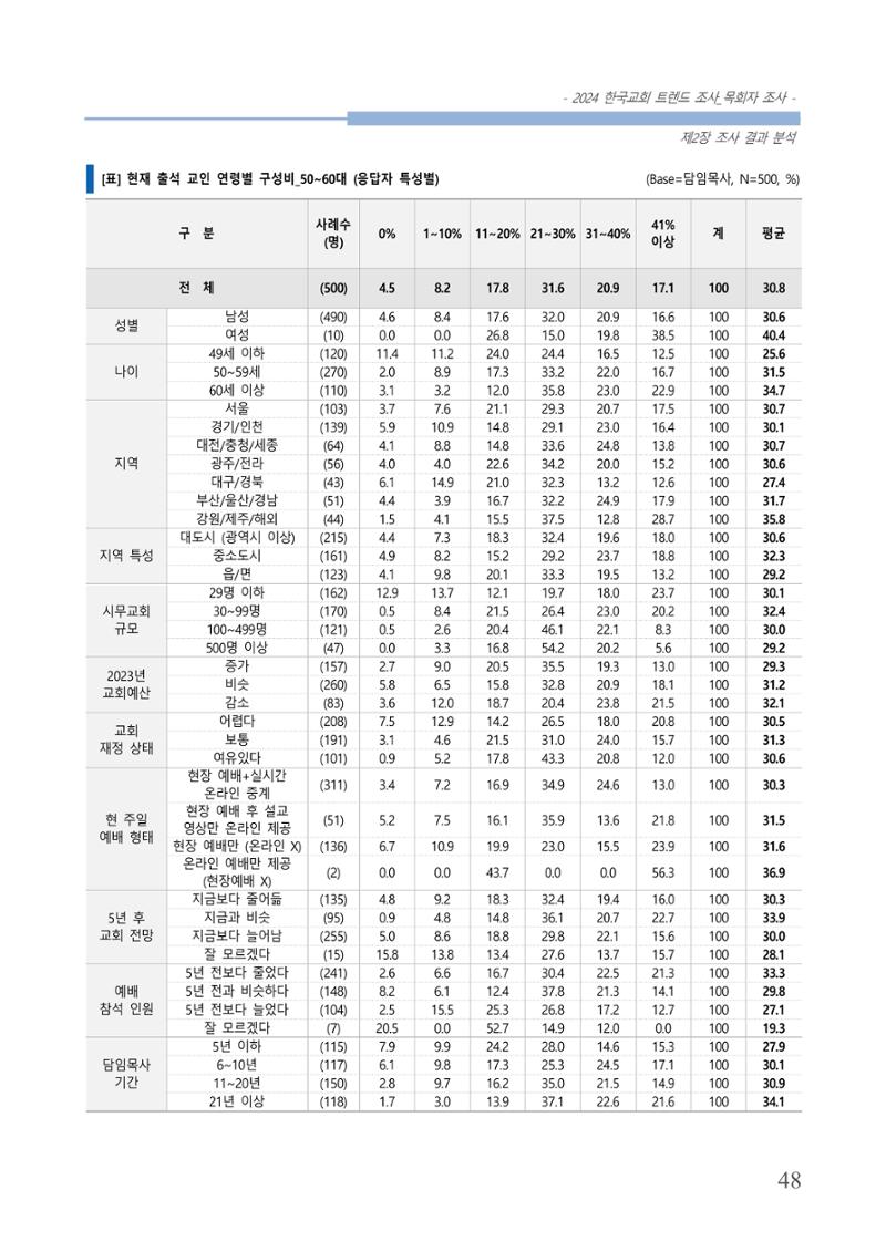 교회트랜드2024(2) 54페이지