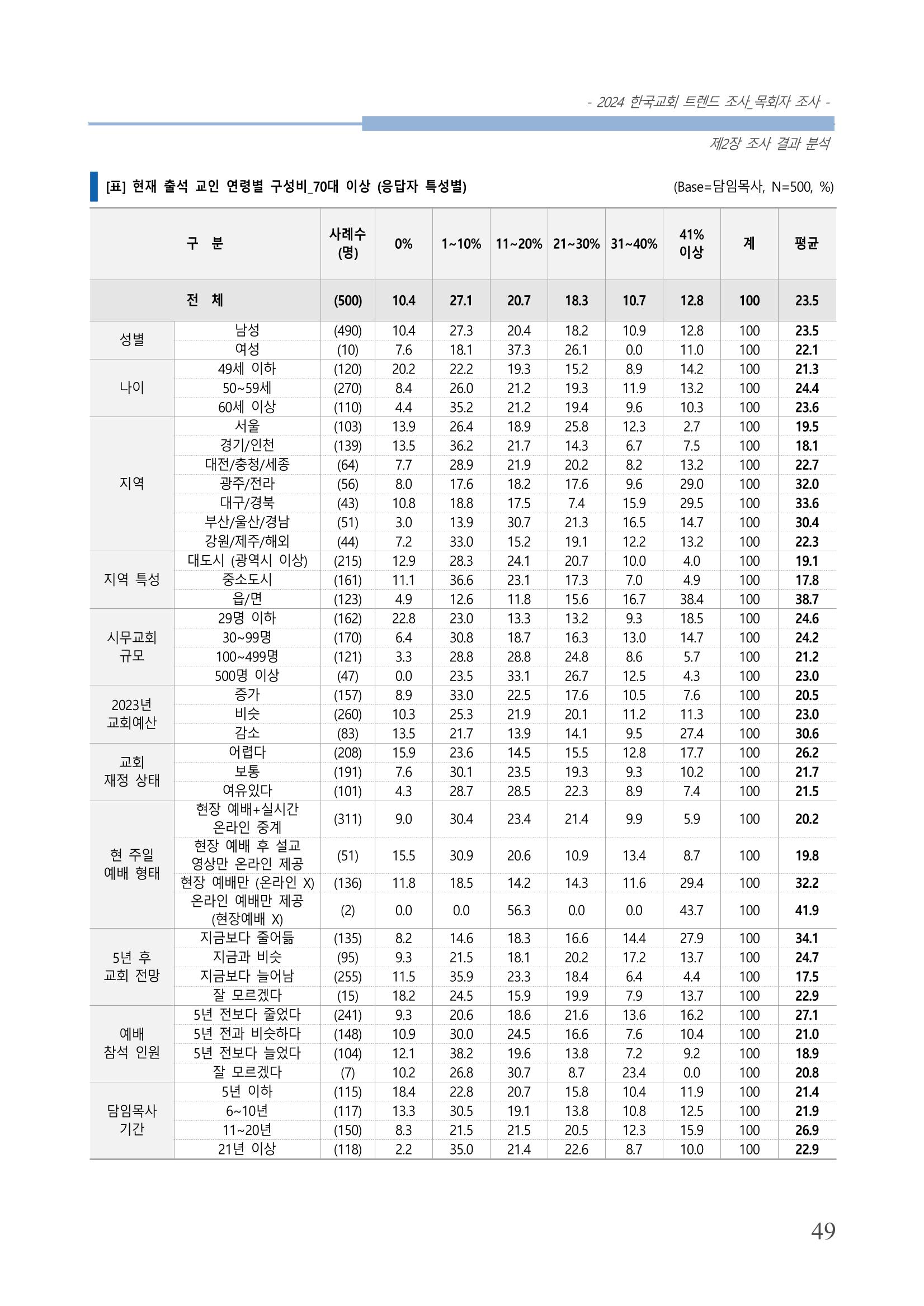 교회트랜드2024(2) 55페이지