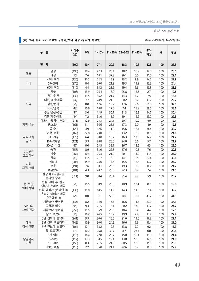 교회트랜드2024(2) 55페이지