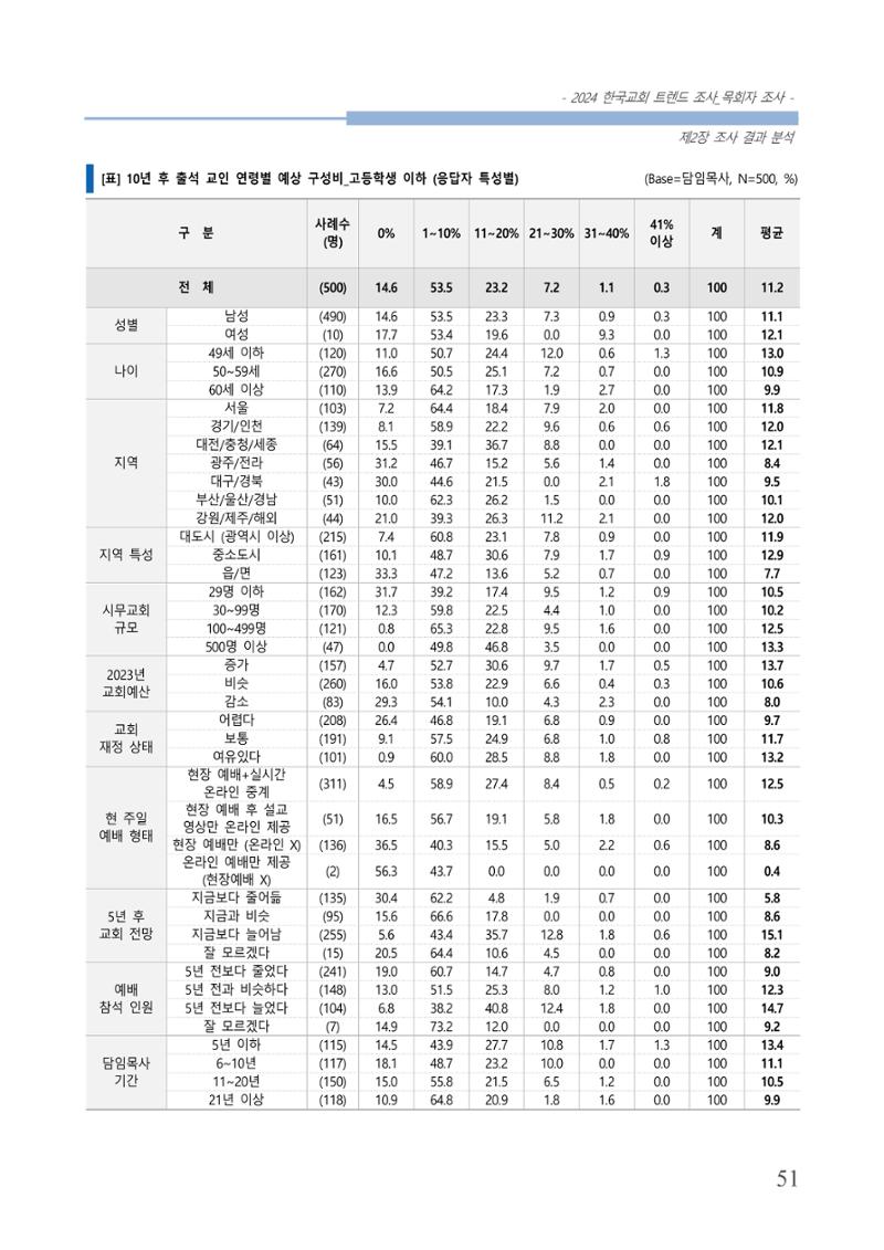 교회트랜드2024(2) 57페이지