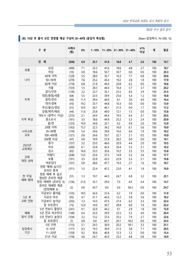 교회트랜드2024(2) 59페이지