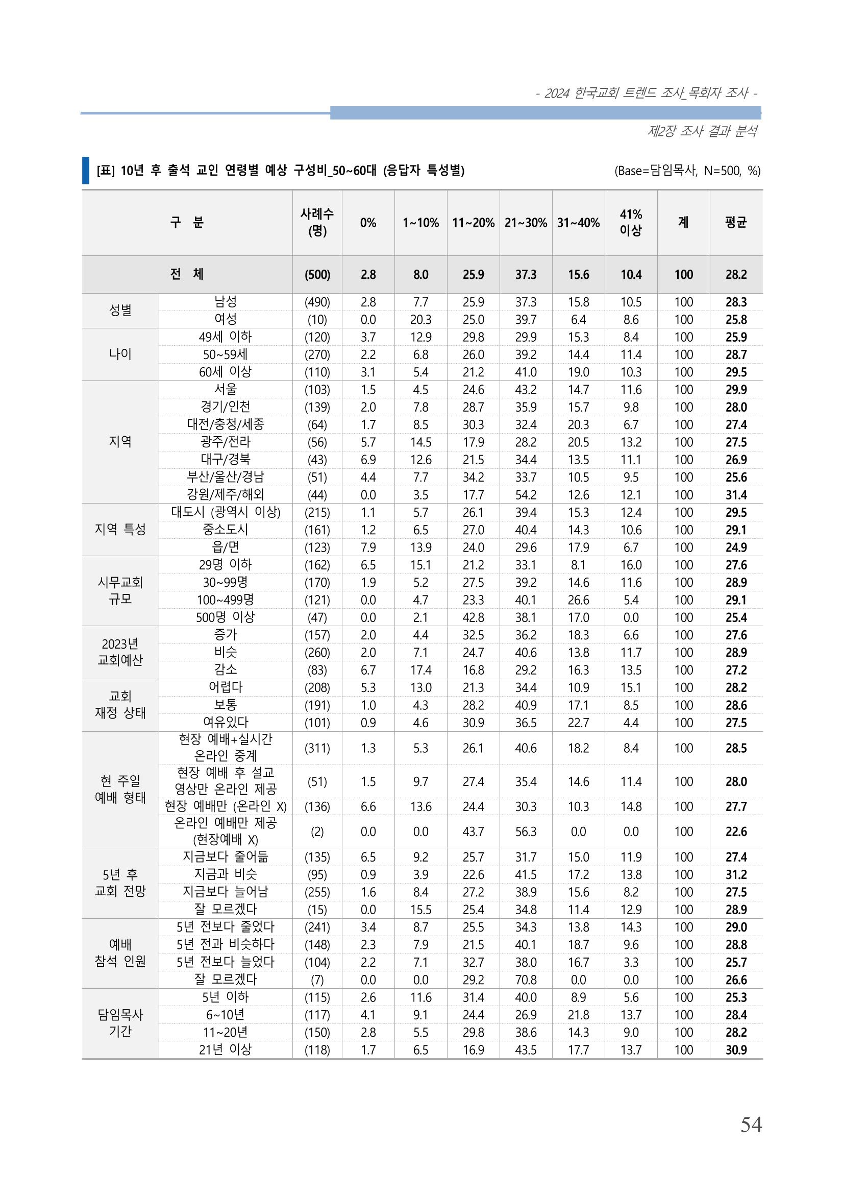 교회트랜드2024(2) 60페이지