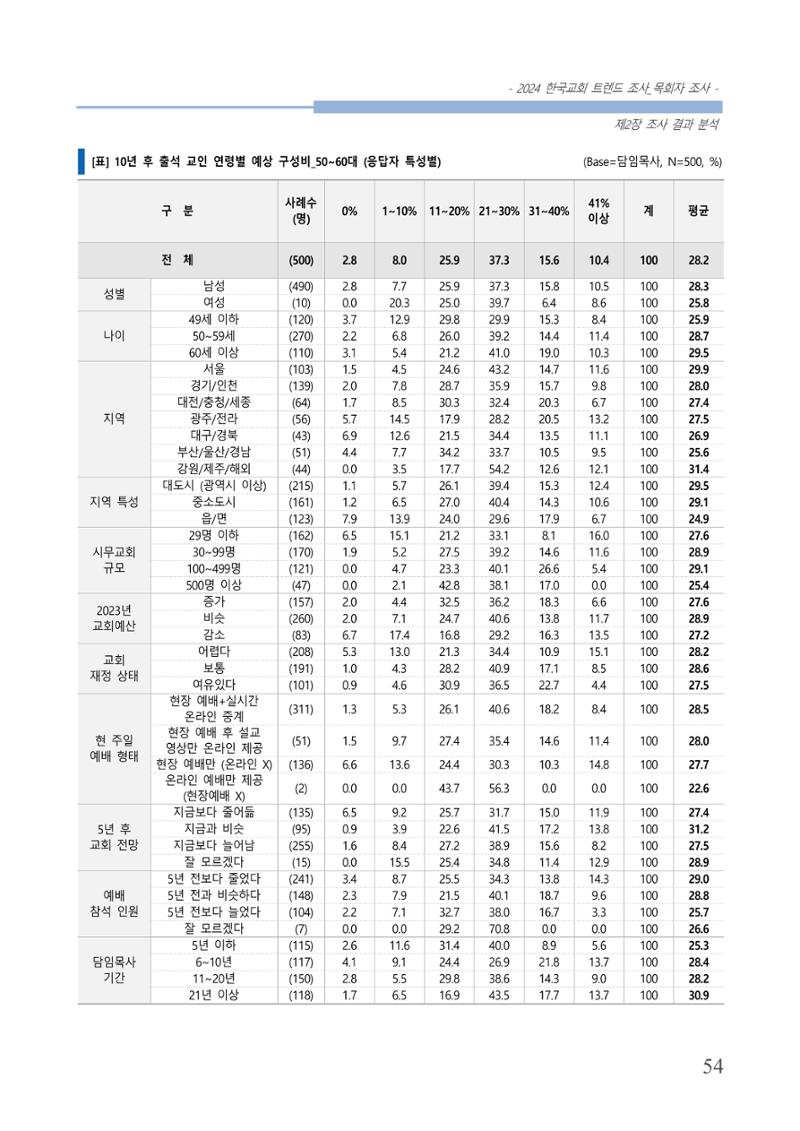 교회트랜드2024(2) 60페이지