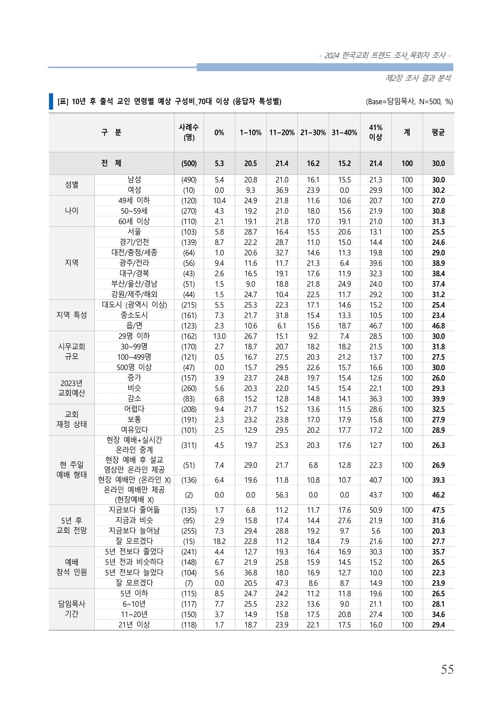 교회트랜드2024(2) 61페이지