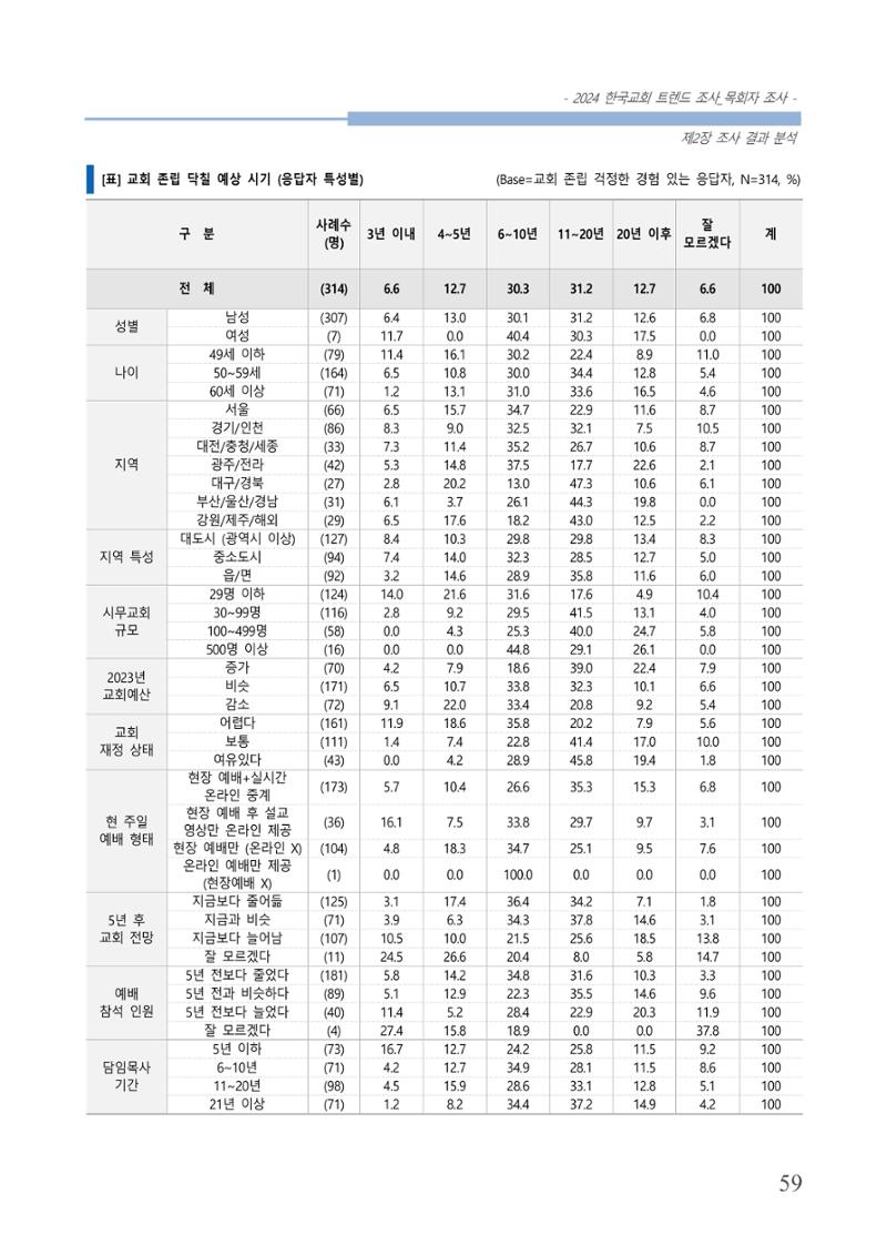 교회트랜드2024(2) 65페이지