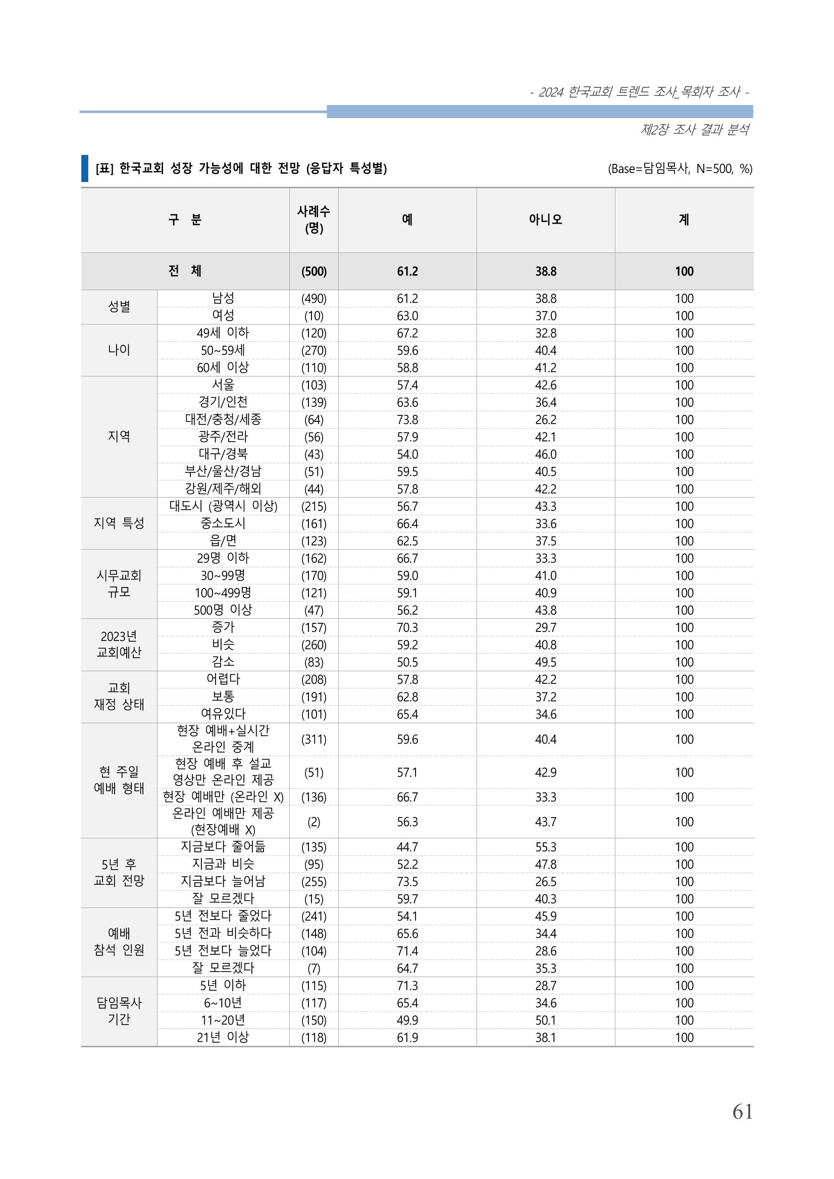 교회트랜드2024(2) 67페이지