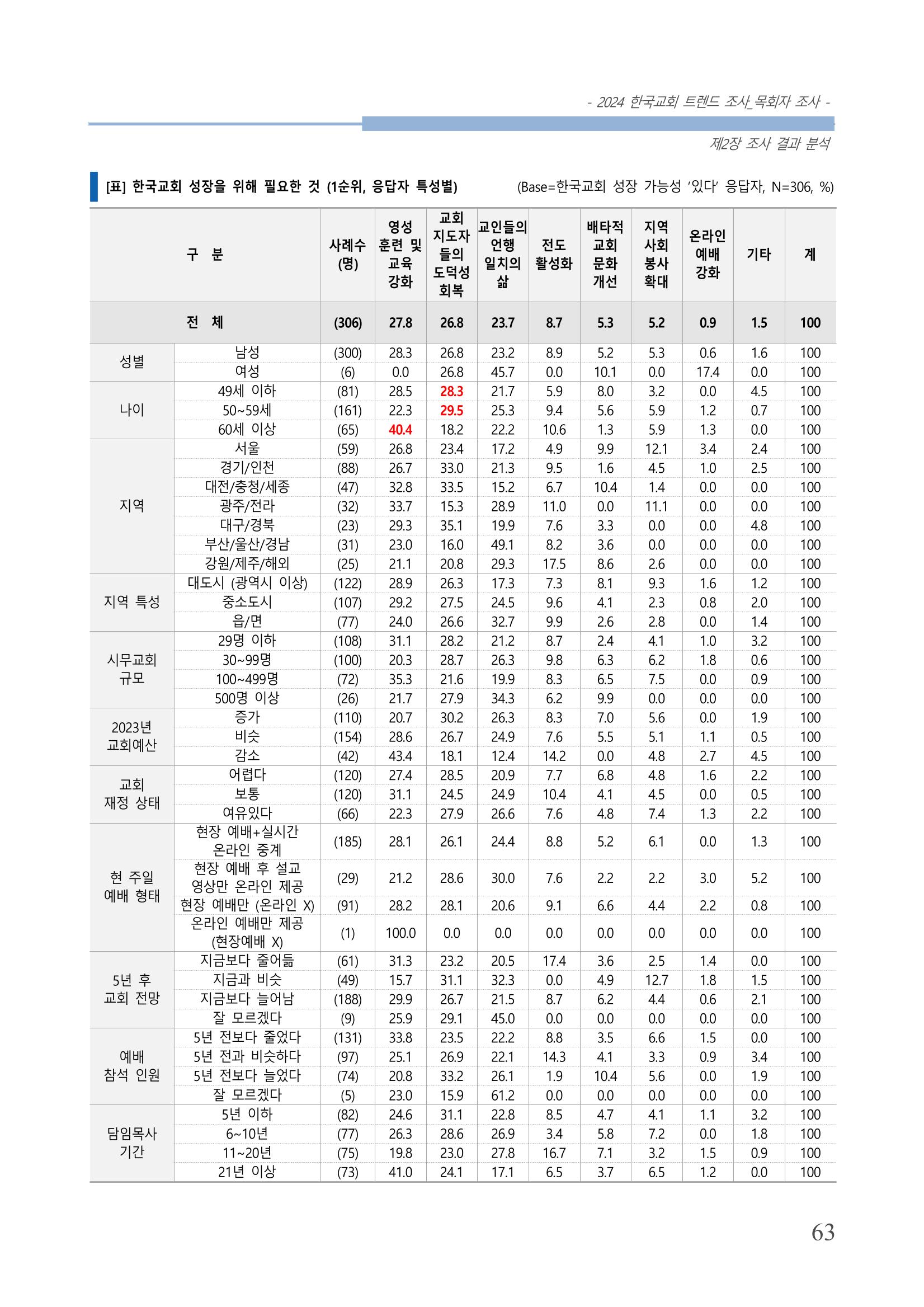 교회트랜드2024(2) 69페이지