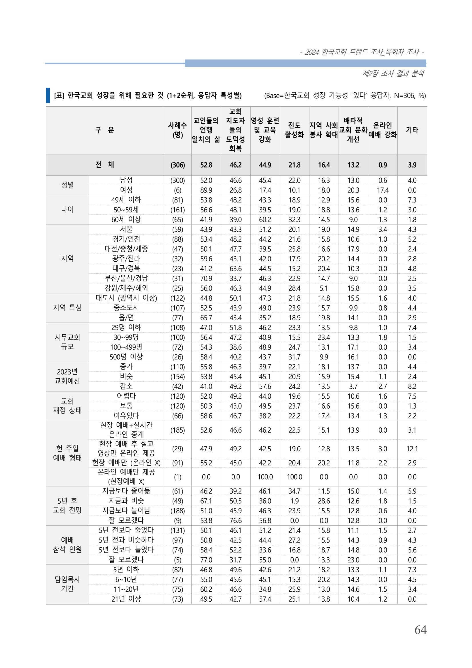 교회트랜드2024(2) 70페이지