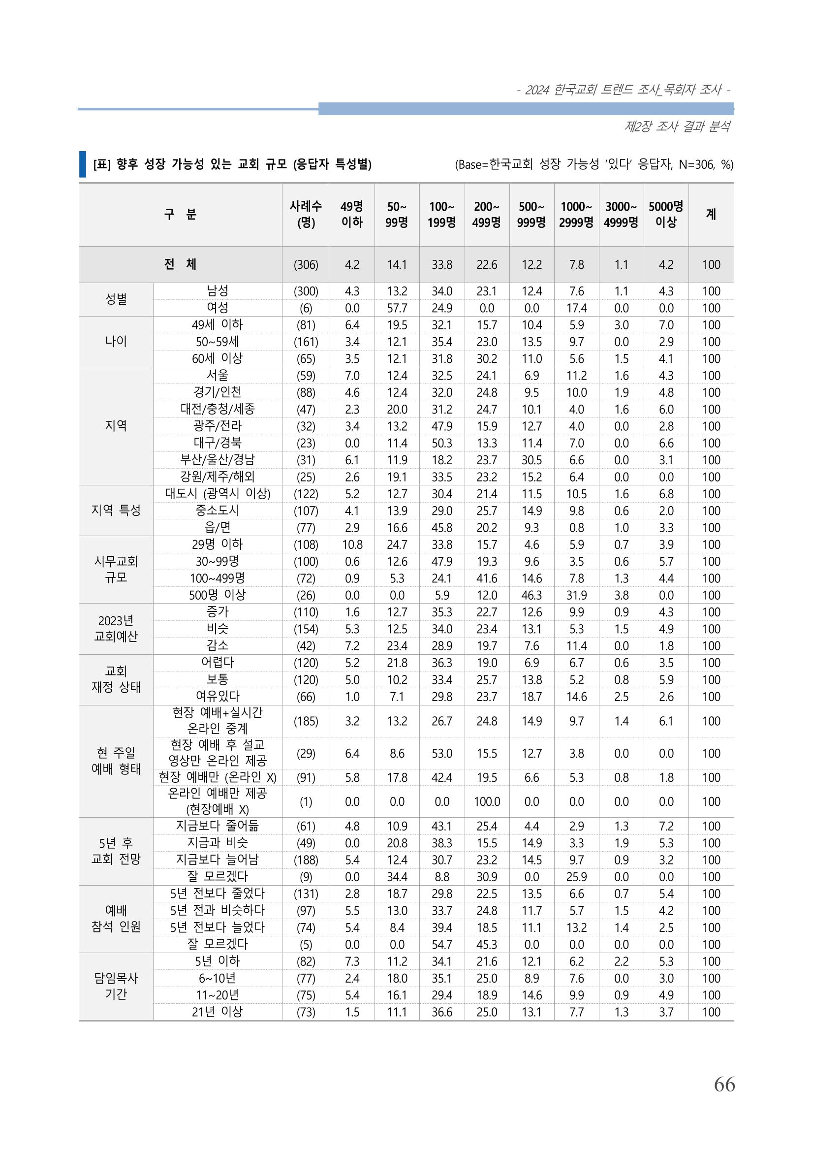 교회트랜드2024(2) 72페이지