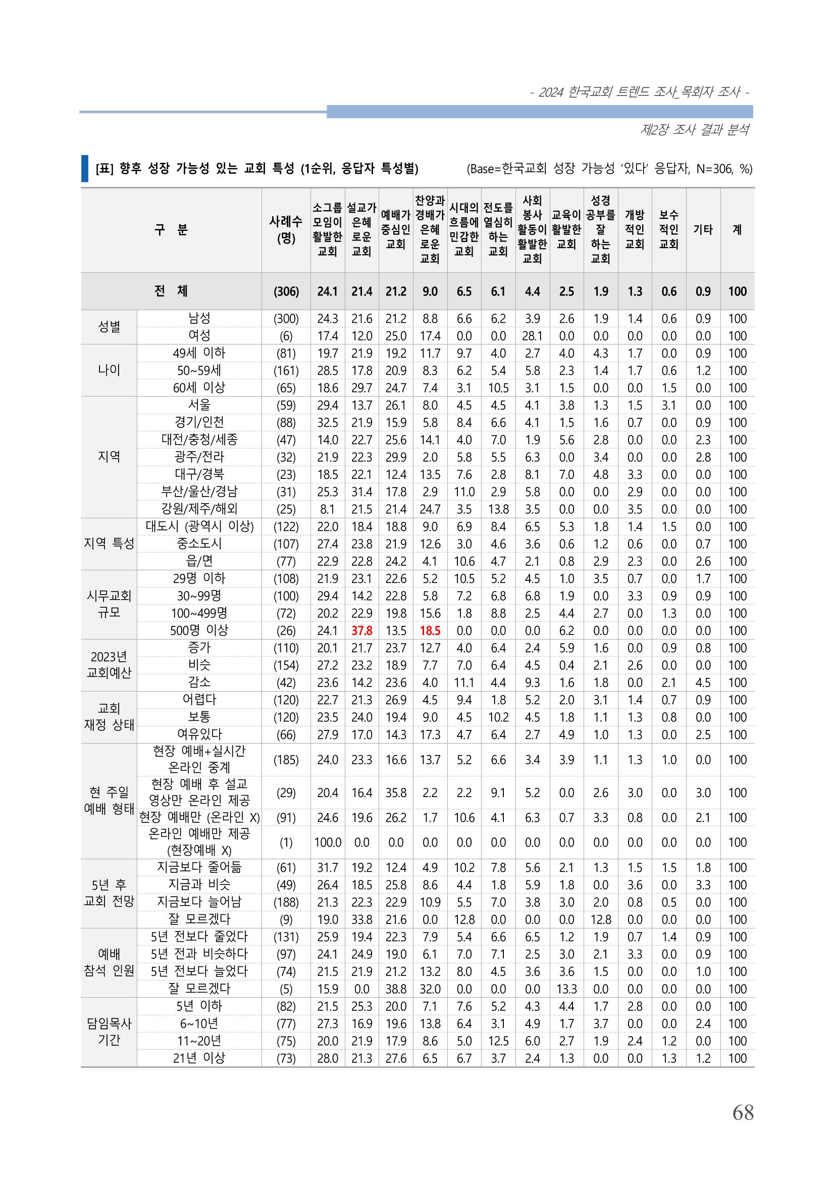 교회트랜드2024(2) 74페이지