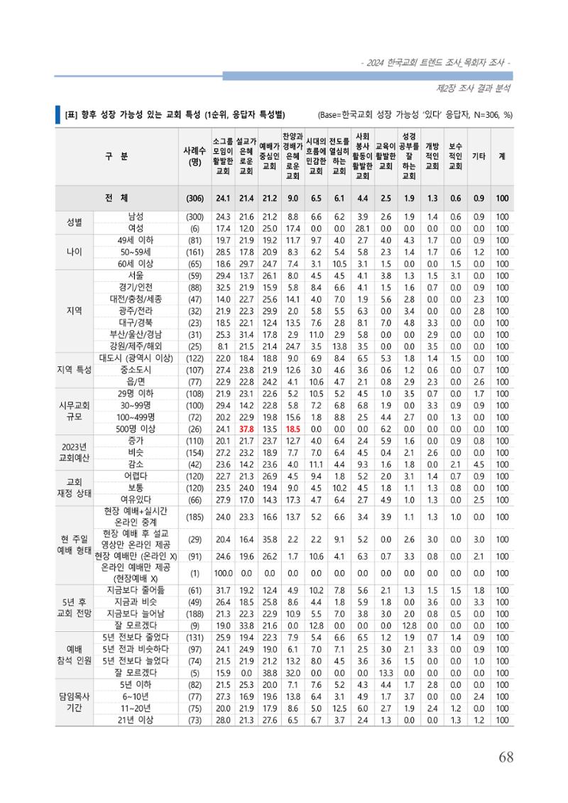 교회트랜드2024(2) 74페이지