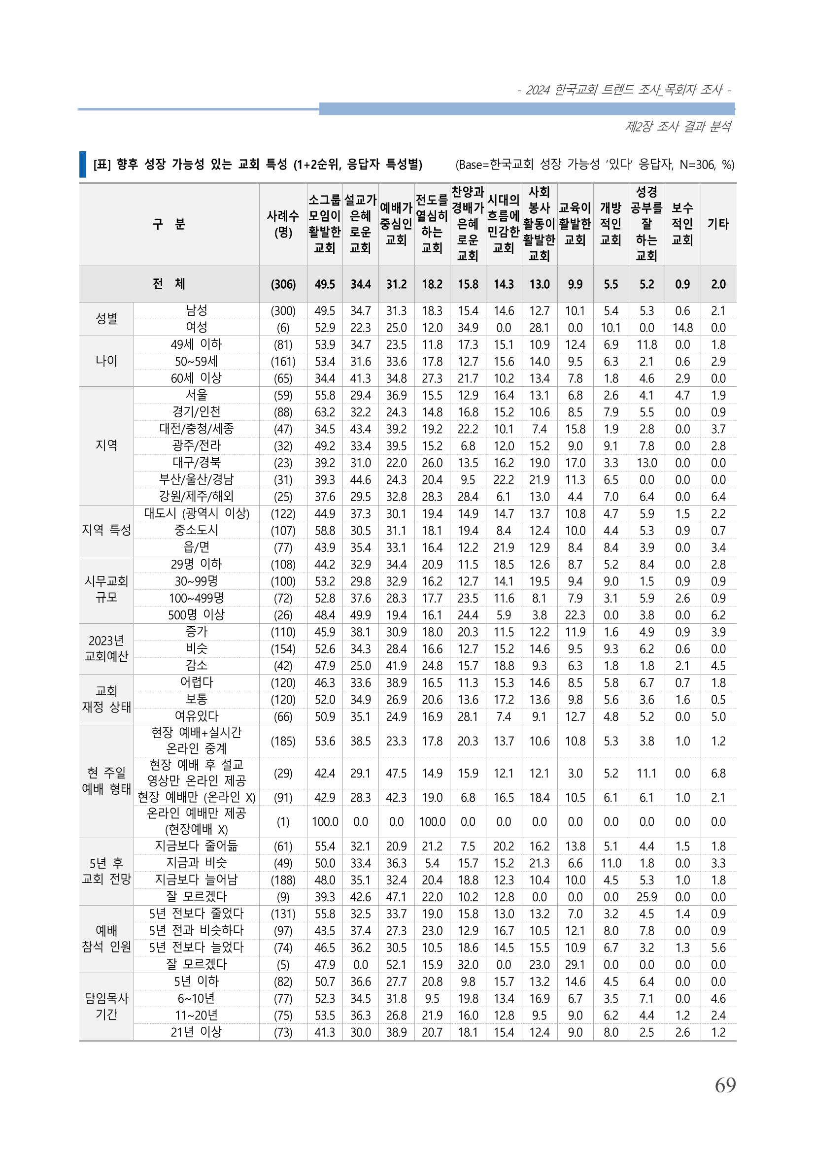 교회트랜드2024(2) 75페이지