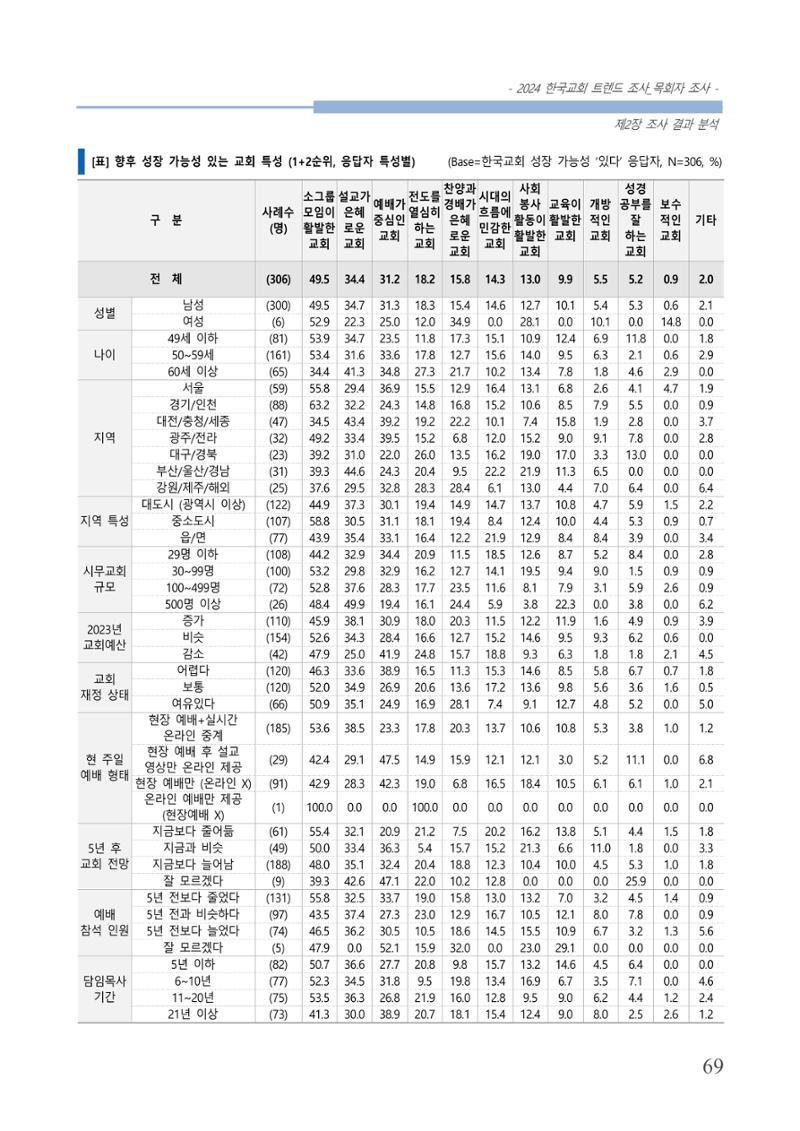 교회트랜드2024(2) 75페이지