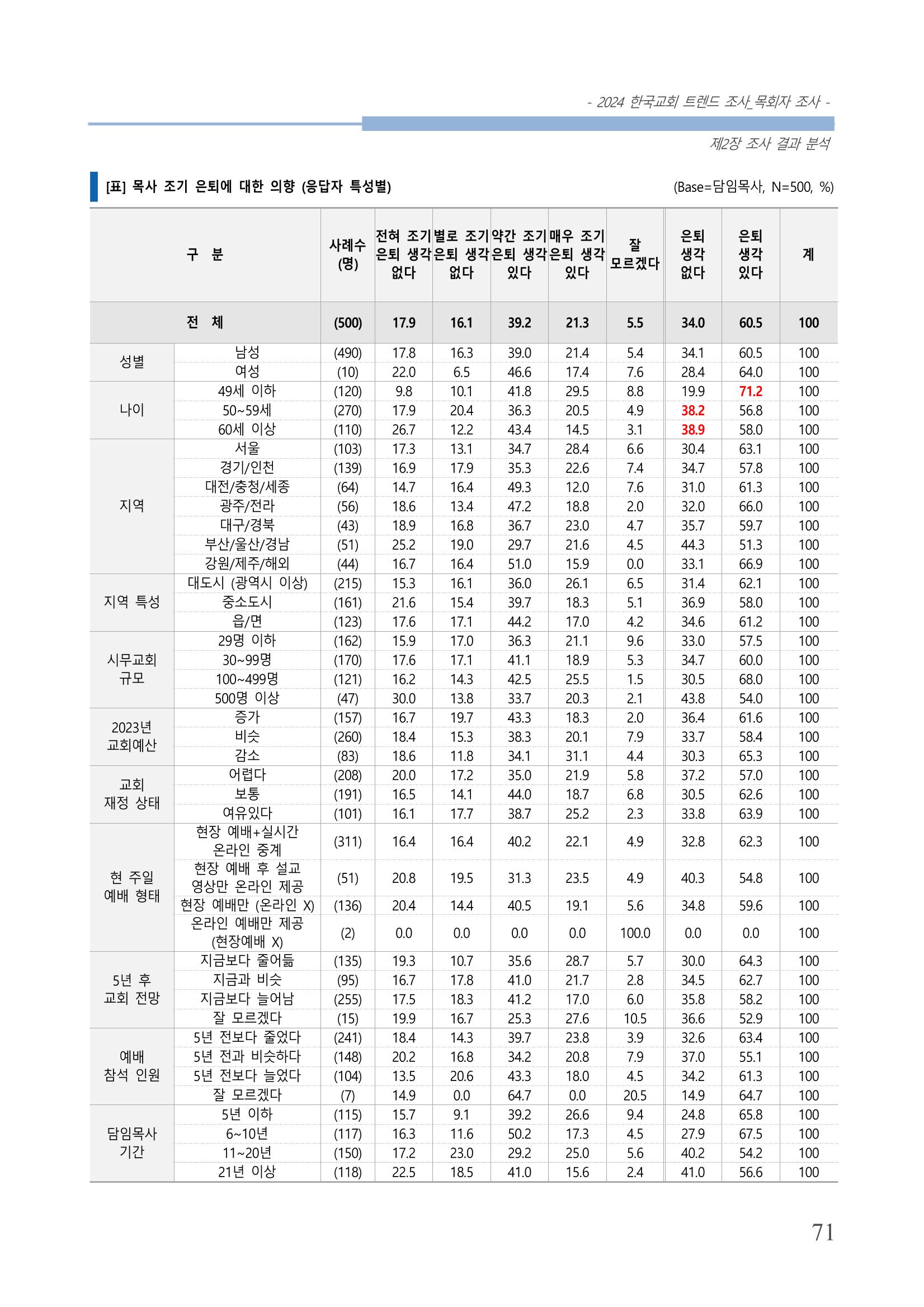 교회트랜드2024(2) 77페이지