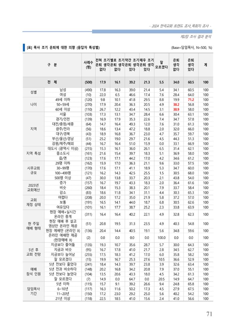 교회트랜드2024(2) 77페이지